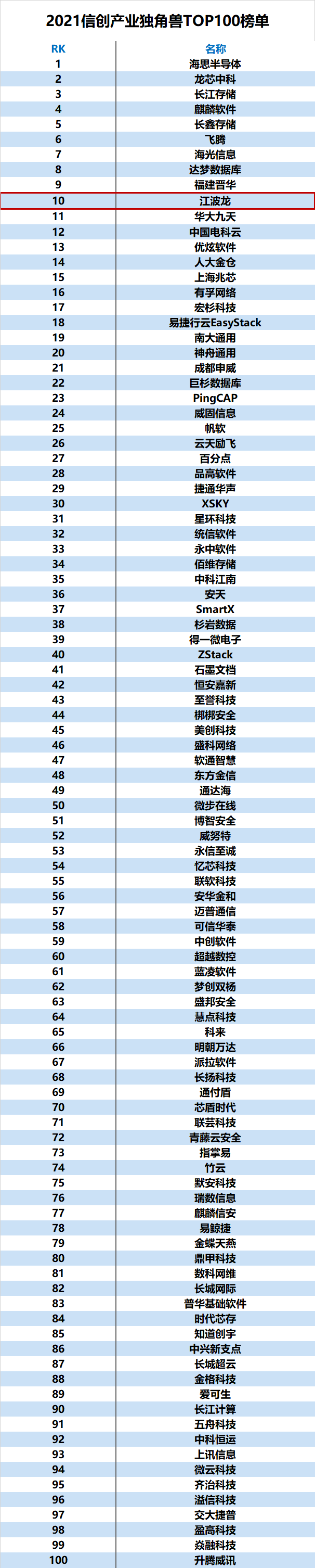 独角兽排名