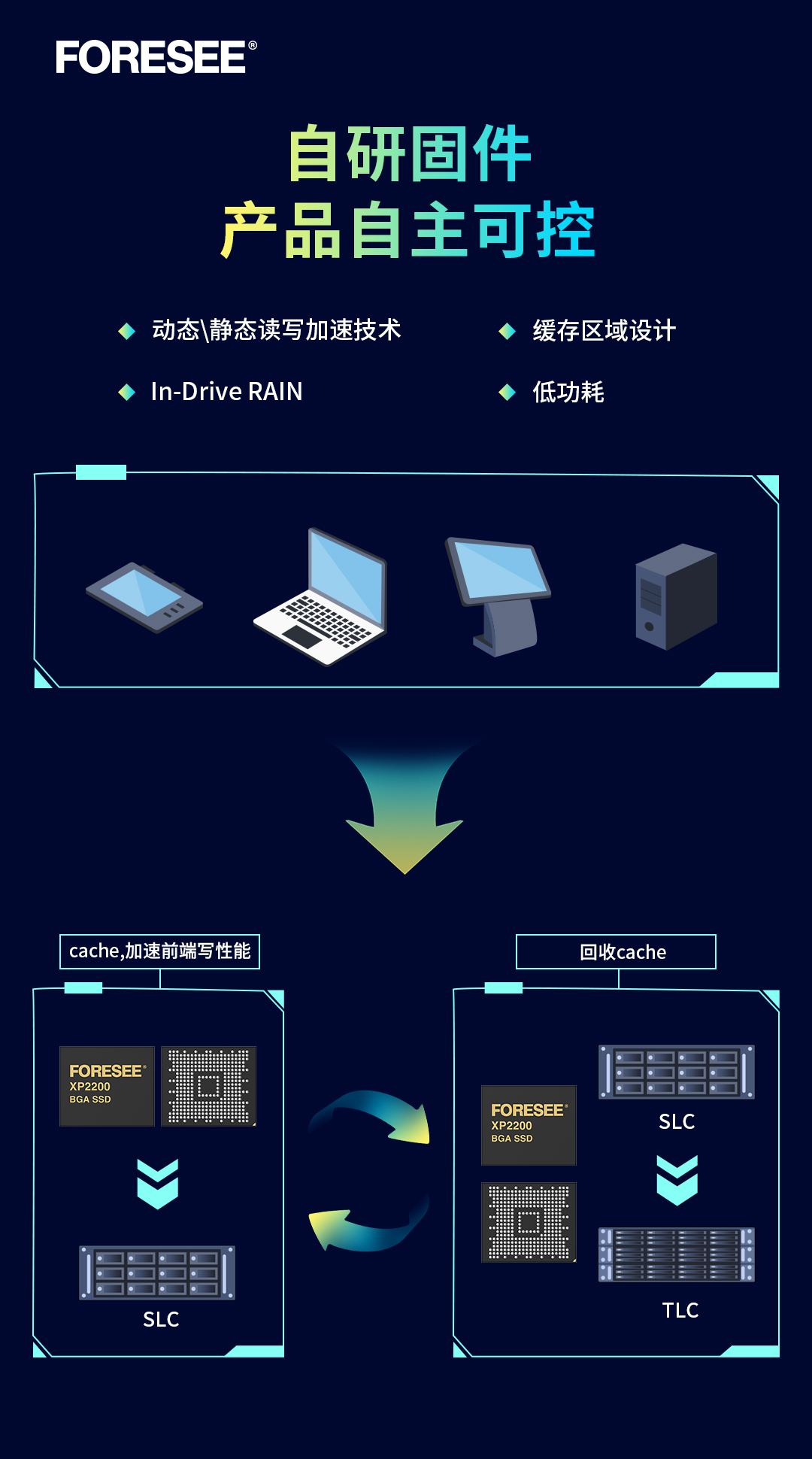 FORESEE XP2200 PCIe BGA SSD推文配图3_V1_20220526_BM.jpg